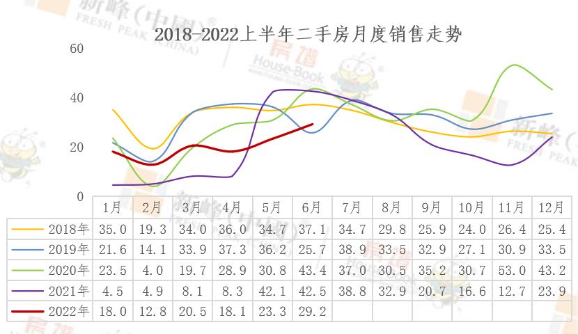 2022年上半年大连市二手房销量呈现上行态势 但仍处于近五年低水平_中国网地产